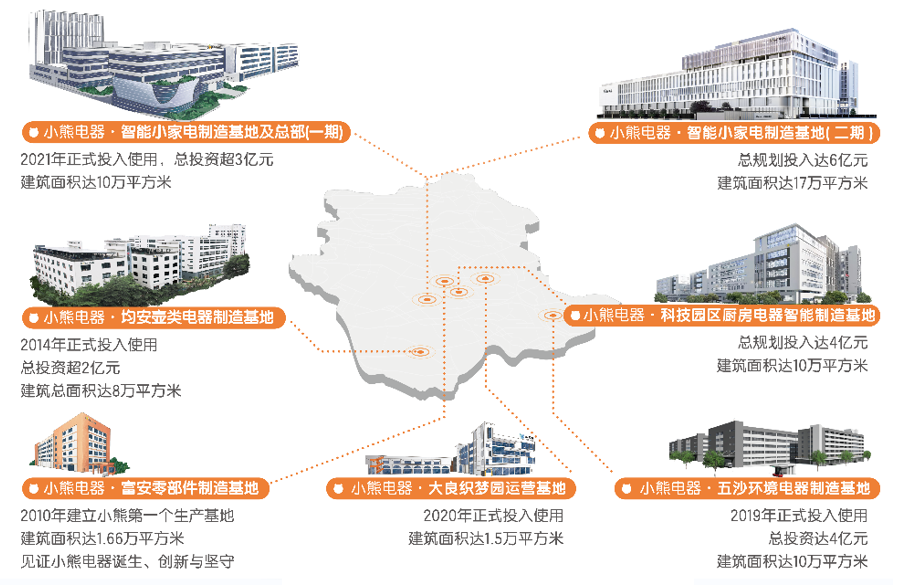 小熊電器18周年 深耕實(shí)業(yè)運(yùn)營，錨定全球小家電領(lǐng)先企業(yè)之路